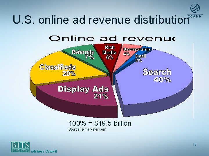 U. S. online ad revenue distribution 100% = $19. 5 billion Source: e-marketer. com