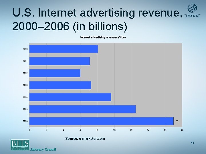U. S. Internet advertising revenue, 2000– 2006 (in billions) Source: e-marketer. com 44 Advisory