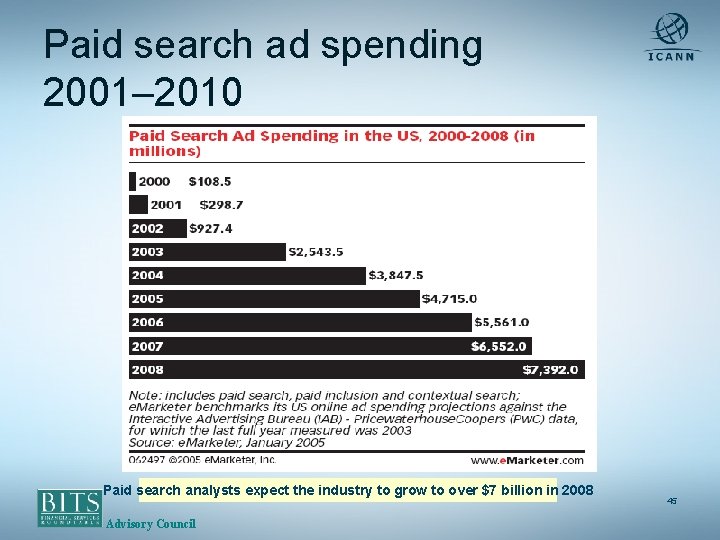 Paid search ad spending 2001– 2010 Paid search analysts expect the industry to grow