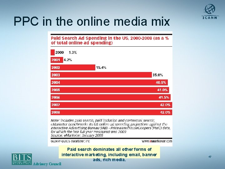 PPC in the online media mix Advisory Council Paid search dominates all other forms