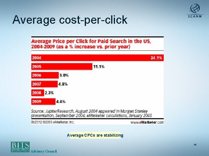 Average cost-per-click + 24. 1% + 11. 1% + 5% + 4. 8 %