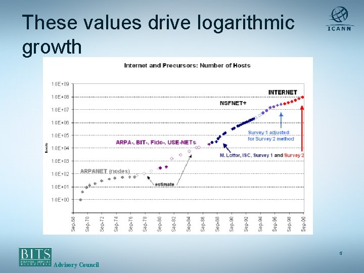 These values drive logarithmic growth 5 Advisory Council 