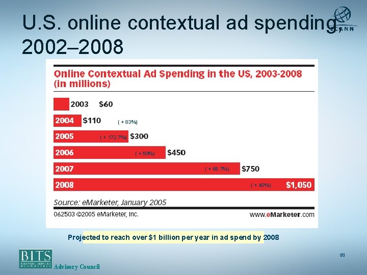 U. S. online contextual ad spending, 2002– 2008 ( + 83%) ( + 172.