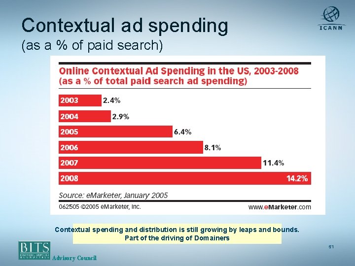 Contextual ad spending (as a % of paid search) Contextual spending and distribution is