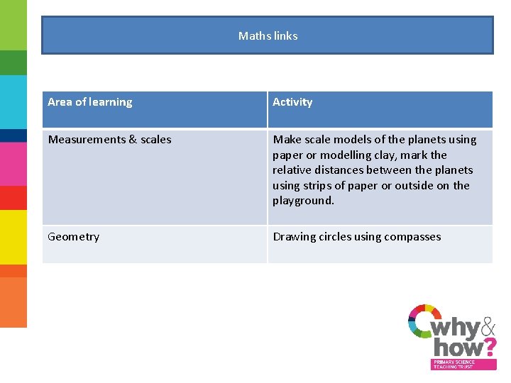 Maths links Area of learning Activity Measurements & scales Make scale models of the