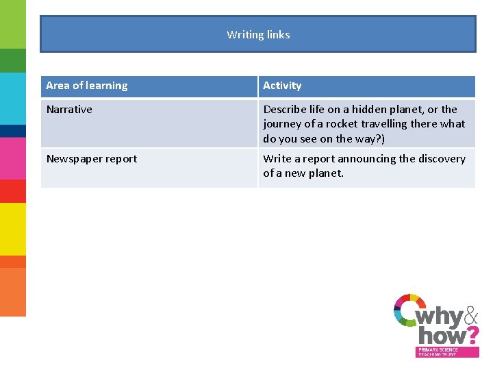 Writing links Area of learning Activity Narrative Describe life on a hidden planet, or