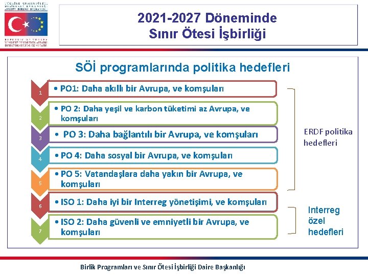 2021 -2027 Döneminde Sınır Ötesi İşbirliği SÖİ programlarında politika hedefleri 1 • PO 1: