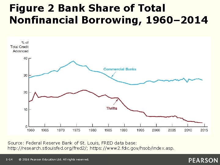 Figure 2 Bank Share of Total Nonfinancial Borrowing, 1960– 2014 Source: Federal Reserve Bank