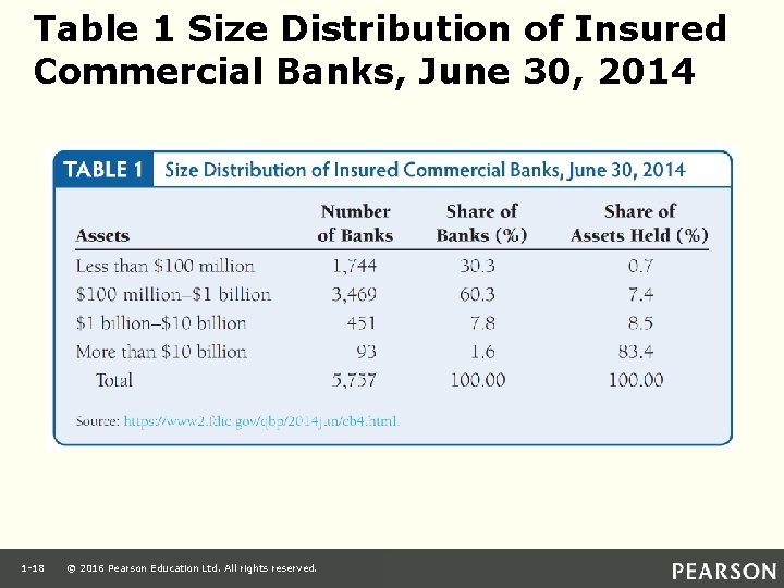 Table 1 Size Distribution of Insured Commercial Banks, June 30, 2014 1 -18 ©