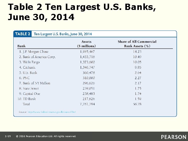Table 2 Ten Largest U. S. Banks, June 30, 2014 1 -19 © 2016