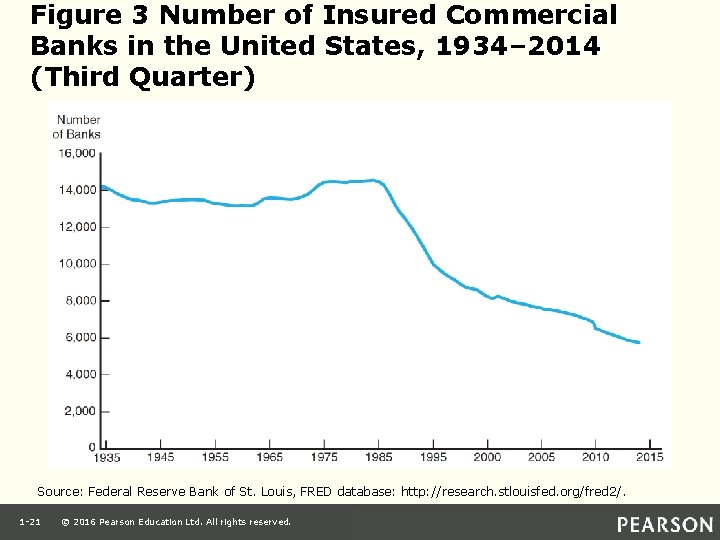 Figure 3 Number of Insured Commercial Banks in the United States, 1934– 2014 (Third