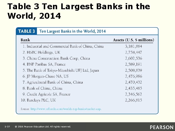 Table 3 Ten Largest Banks in the World, 2014 1 -37 © 2016 Pearson