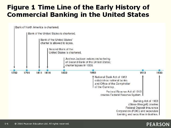 Figure 1 Time Line of the Early History of Commercial Banking in the United