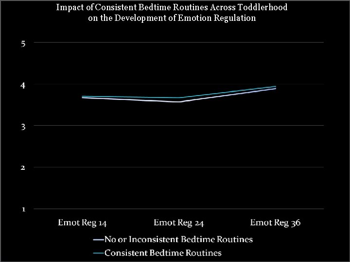 Impact of Consistent Bedtime Routines Across Toddlerhood on the Development of Emotion Regulation 