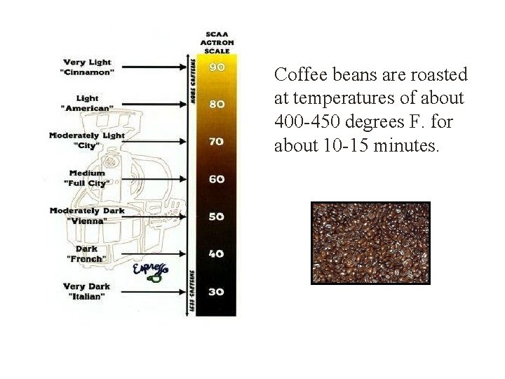 Coffee beans are roasted at temperatures of about 400 -450 degrees F. for about