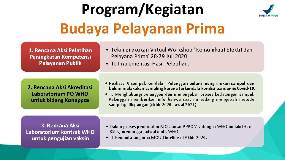 Program/Kegiatan Budaya Pelayanan Prima 1. Rencana Aksi Pelatihan Peningkatan Kompetensi Pelayanan Publik • Telah