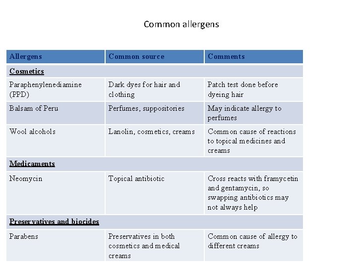 Common allergens Allergens Common source Comments Paraphenylenediamine (PPD) Dark dyes for hair and clothing