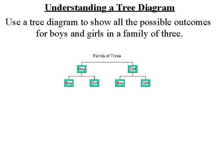 Understanding a Tree Diagram Use a tree diagram to show all the possible outcomes