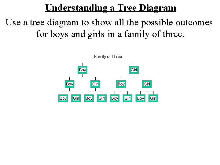 Understanding a Tree Diagram Use a tree diagram to show all the possible outcomes