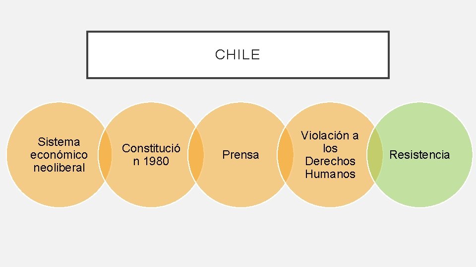 CHILE Sistema económico neoliberal Constitució n 1980 Prensa Violación a los Derechos Humanos Resistencia