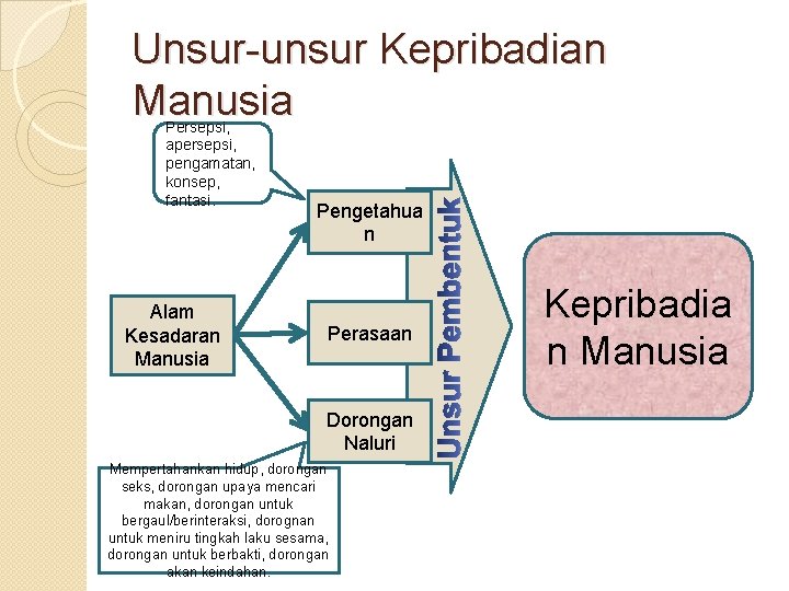 Unsur-unsur Kepribadian Manusia Persepsi, apersepsi, pengamatan, konsep, fantasi. Alam Kesadaran Manusia Pengetahua n Perasaan