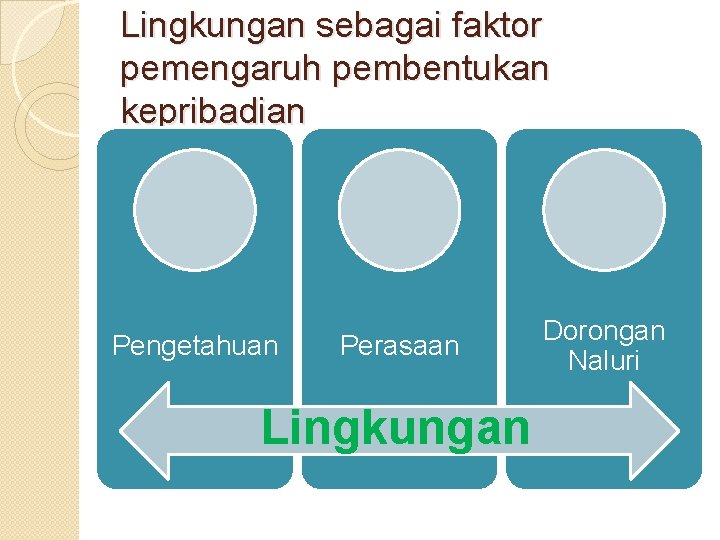 Lingkungan sebagai faktor pemengaruh pembentukan kepribadian Pengetahuan Perasaan Lingkungan Dorongan Naluri 