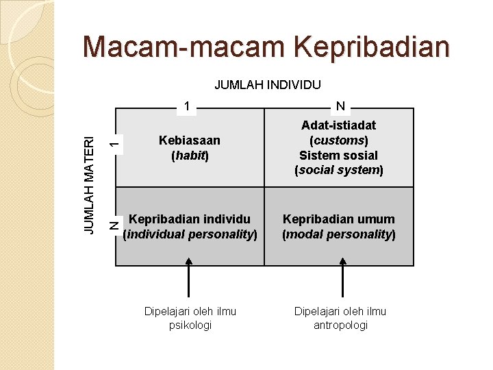 Macam-macam Kepribadian 1 N 1 Kebiasaan (habit) Adat-istiadat (customs) Sistem sosial (social system) N