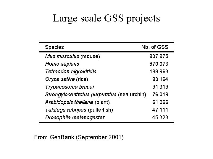 Large scale GSS projects Species Nb. of GSS Mus musculus (mouse) 937 975 Homo