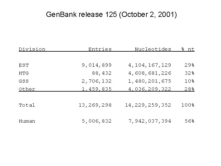 Gen. Bank release 125 (October 2, 2001) Division Entries Nucleotides % nt EST HTG