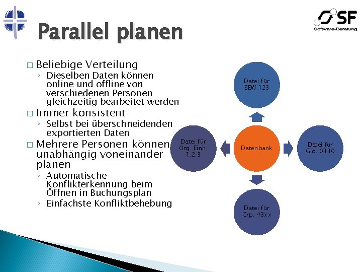 Parallel planen � � � Beliebige Verteilung ◦ Dieselben Daten können online und offline