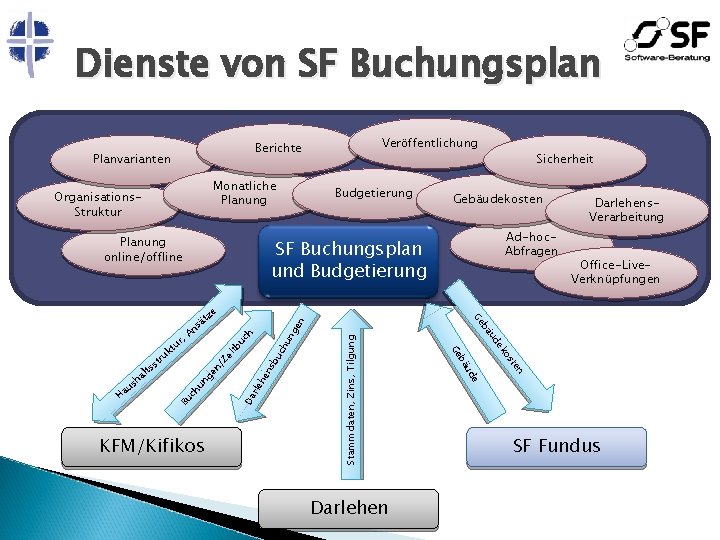 Dienste von SF Buchungsplan Planvarianten Monatliche Planung Organisations. Struktur Planung online/offline Gebäudekosten Ad-hoc. Abfragen