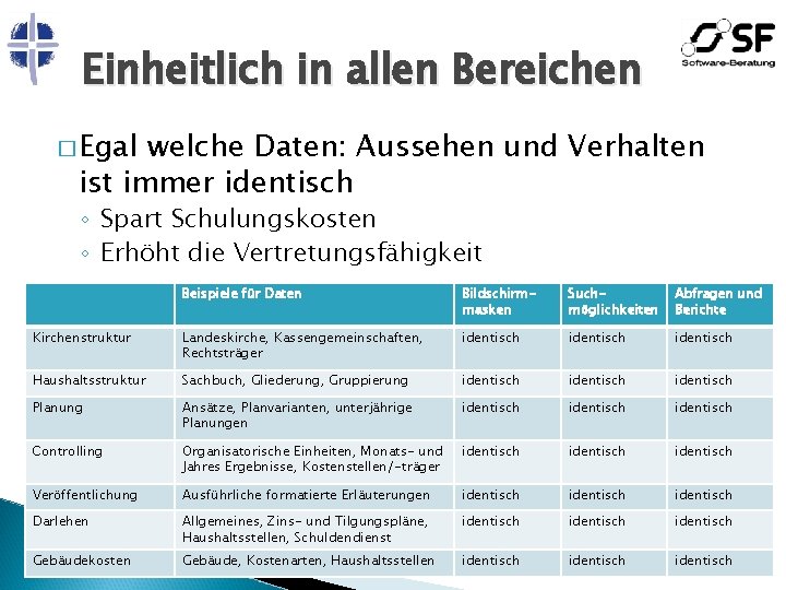 Einheitlich in allen Bereichen � Egal welche Daten: Aussehen und Verhalten ist immer identisch