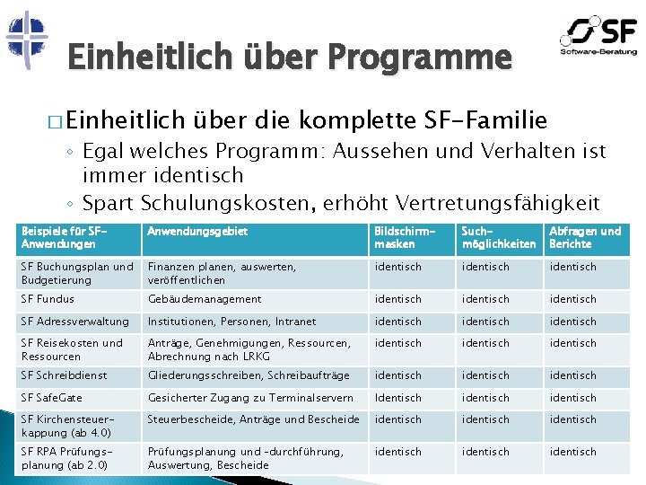 Einheitlich über Programme � Einheitlich über die komplette SF-Familie ◦ Egal welches Programm: Aussehen