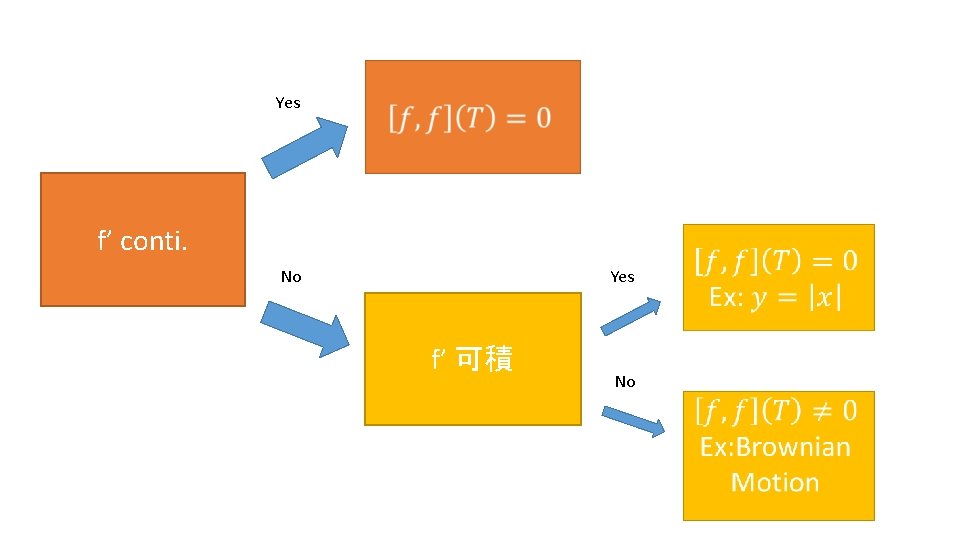 Yes f’ conti. No Yes f’ 可積 No 