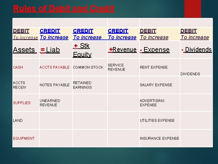 Rules of Debit and Credit CREDIT DEBIT To increase Assets = Liab CASH +