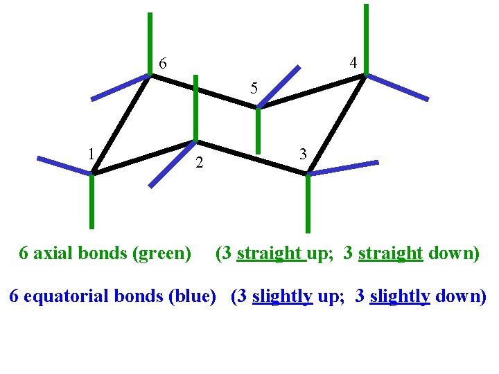 4 6 5 1 6 axial bonds (green) 2 3 (3 straight up; 3