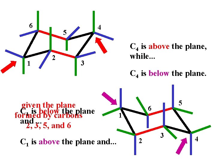 6 1 4 5 2 C 4 is above the plane, while. . .