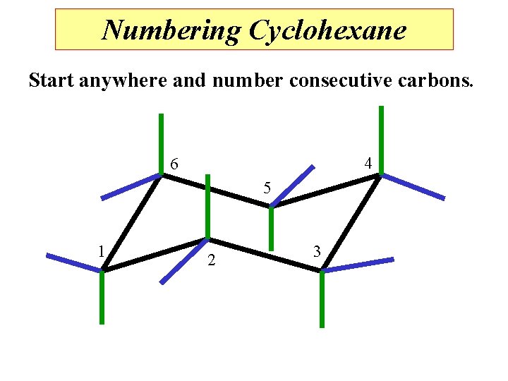 Numbering Cyclohexane Start anywhere and number consecutive carbons. 4 6 5 1 2 3