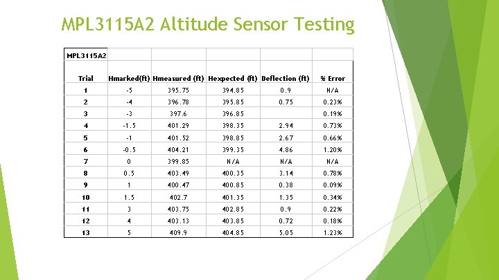MPL 3115 A 2 Altitude Sensor Testing MPL 3115 A 2 Trial Hmarked(ft) Hmeasured