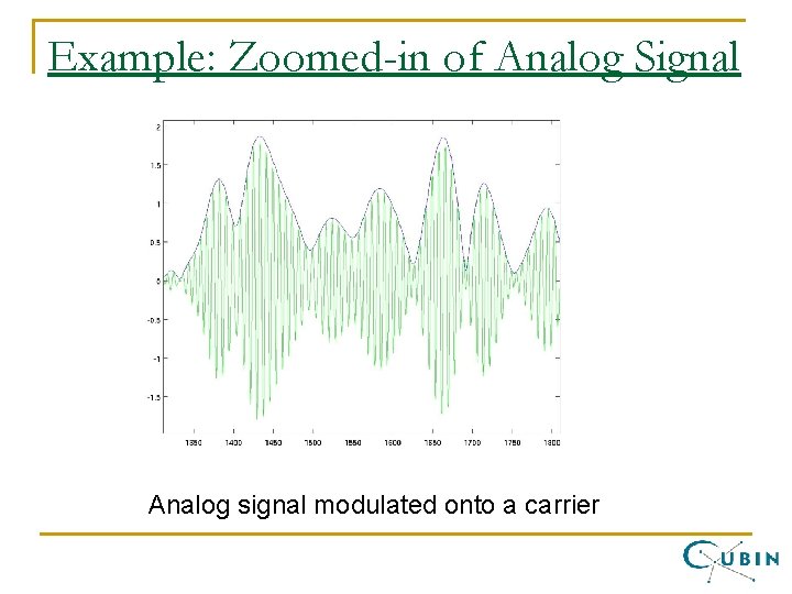 Example: Zoomed-in of Analog Signal Analog signal modulated onto a carrier 