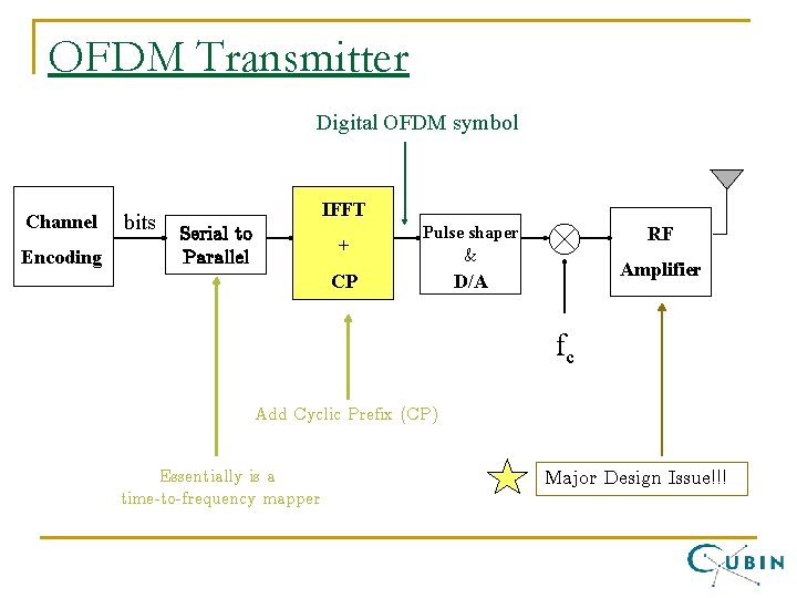 OFDM Transmitter Digital OFDM symbol Channel Encoding bits IFFT Serial to Parallel + Pulse