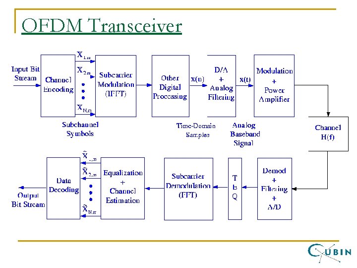 OFDM Transceiver 