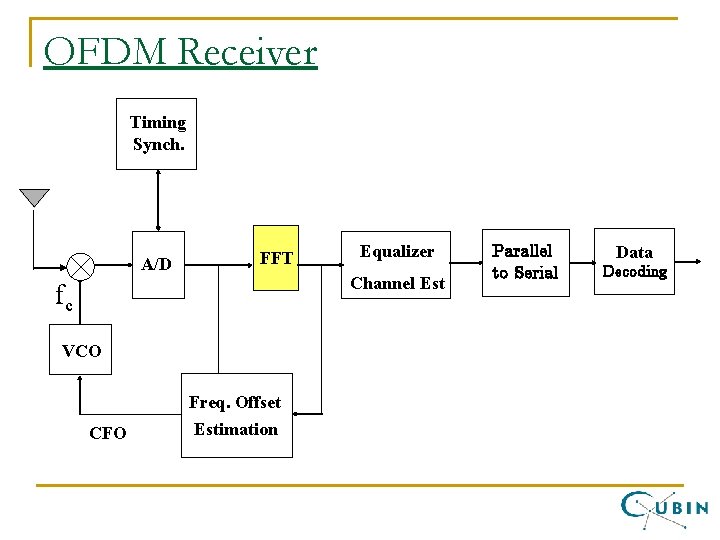 OFDM Receiver Timing Synch. A/D FFT Channel Est fc VCO CFO Equalizer Freq. Offset