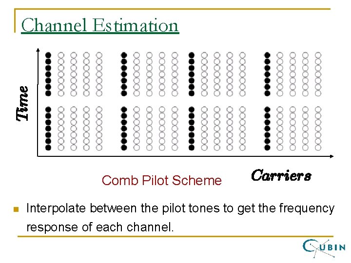 Time Channel Estimation Comb Pilot Scheme n Carriers Interpolate between the pilot tones to