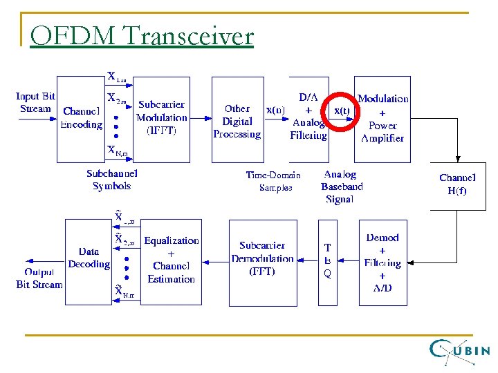 OFDM Transceiver 