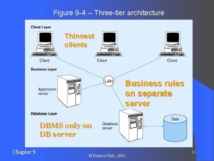 Figure 9 -4 -- Three-tier architecture Thinnest clients Business rules on separate server DBMS