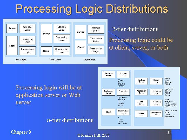 Processing Logic Distributions 2 -tier distributions Processing logic could be at client, server, or