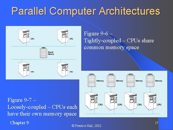 Parallel Computer Architectures Figure 9 -6 – Tightly-coupled – CPUs share common memory space