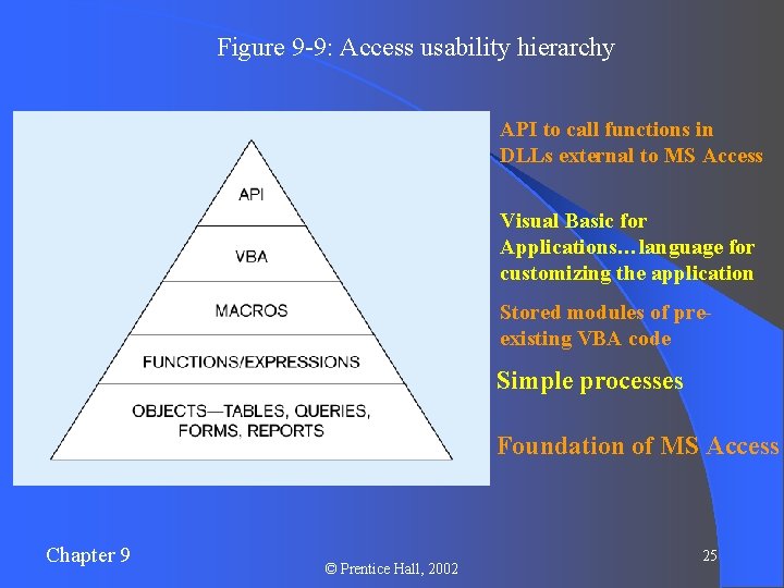 Figure 9 -9: Access usability hierarchy API to call functions in DLLs external to