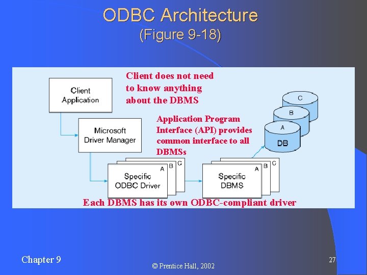 ODBC Architecture (Figure 9 -18) Client does not need to know anything about the